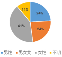 男性不妊について